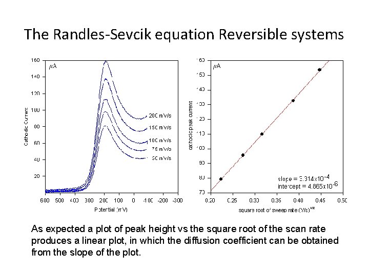 The Randles-Sevcik equation Reversible systems As expected a plot of peak height vs the