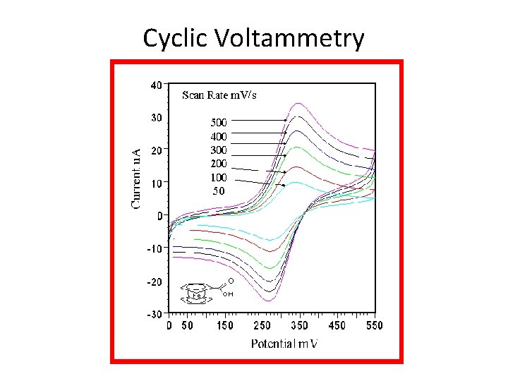 Cyclic Voltammetry 