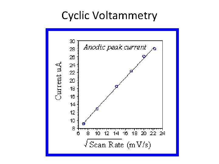 Cyclic Voltammetry 