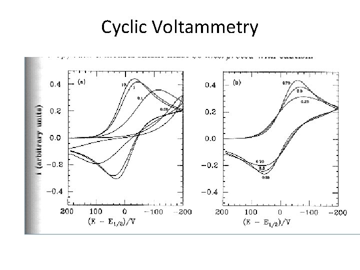 Cyclic Voltammetry 