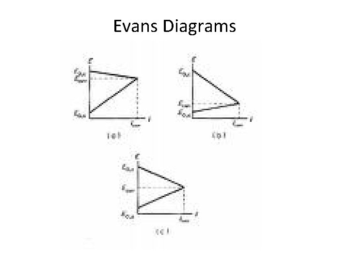 Evans Diagrams 