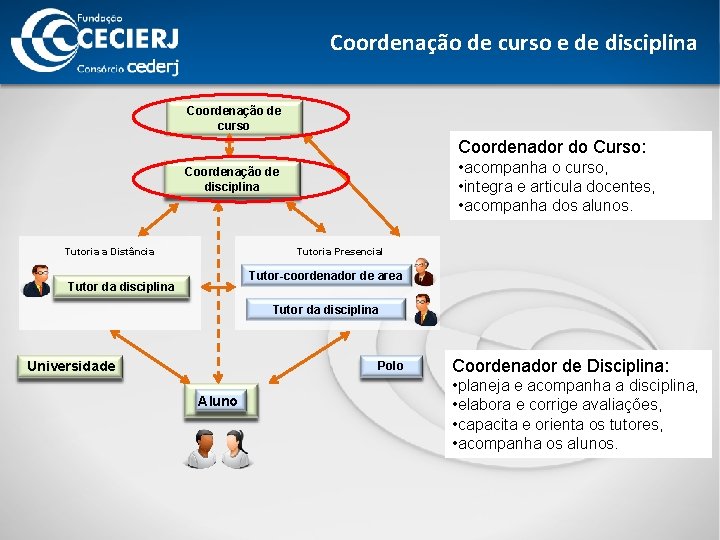 Coordenação de curso e de disciplina Coordenação de curso Coordenador do Curso: • acompanha