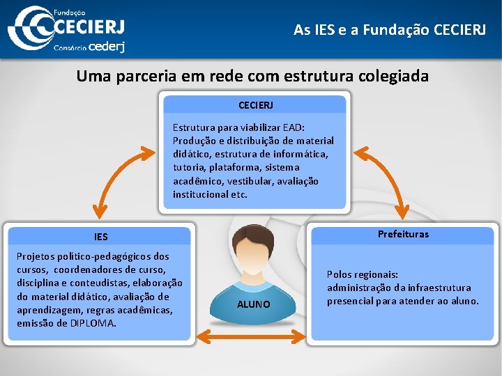 As IES e a Fundação CECIERJ Uma parceria em rede com estrutura colegiada CECIERJ