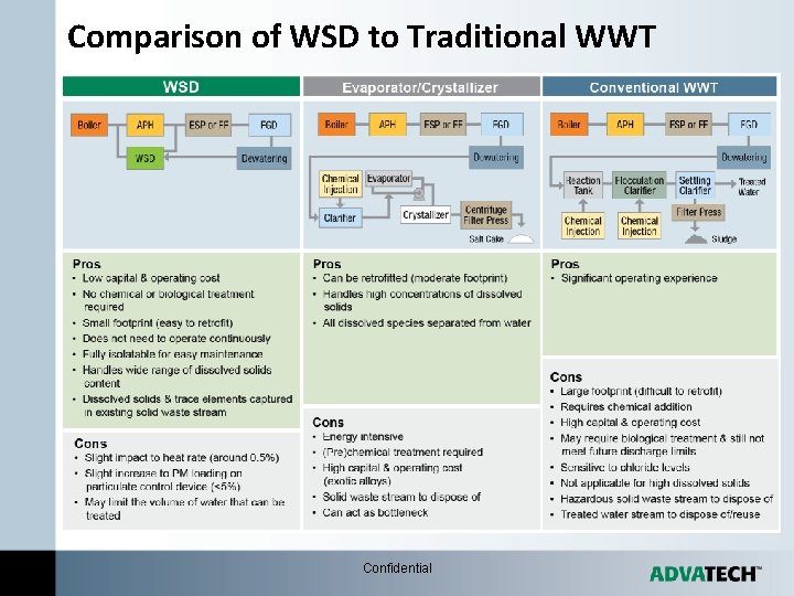 Comparison of WSD to Traditional WWT Confidential Comparison of WSD to Traditional WWT Confidential