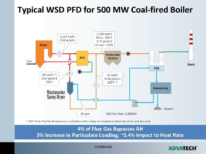 Typical WSD PFD for 500 MW Coal-fired Boiler 4% of Flue Gas Bypasses AH Typical WSD PFD for 500 MW Coal-fired Boiler 4% of Flue Gas Bypasses AH