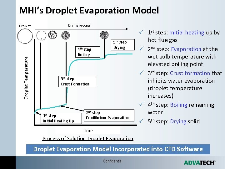 MHI’s Droplet Evaporation Model Droplet Temperature Droplet Drying process 4 th step Boiling 5 MHI’s Droplet Evaporation Model Droplet Temperature Droplet Drying process 4 th step Boiling 5