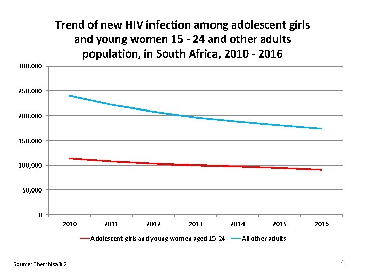 HIV Prevention and Policies in South Africa Dr