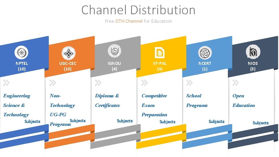Channel Distribution 9 Free DTH Channel for Education NPTEL (10) UGC-CEC (10) IGNOU (4)