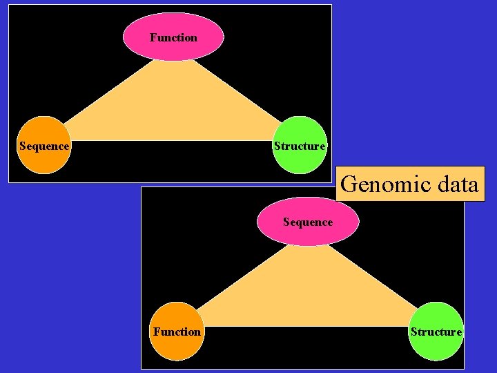 Function Sequence Structure Genomic data Sequence Function Structure 
