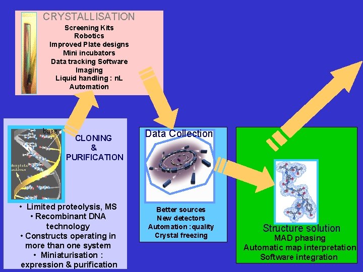 CRYSTALLISATION Screening Kits Robotics Improved Plate designs Mini incubators Data tracking Software Imaging Liquid