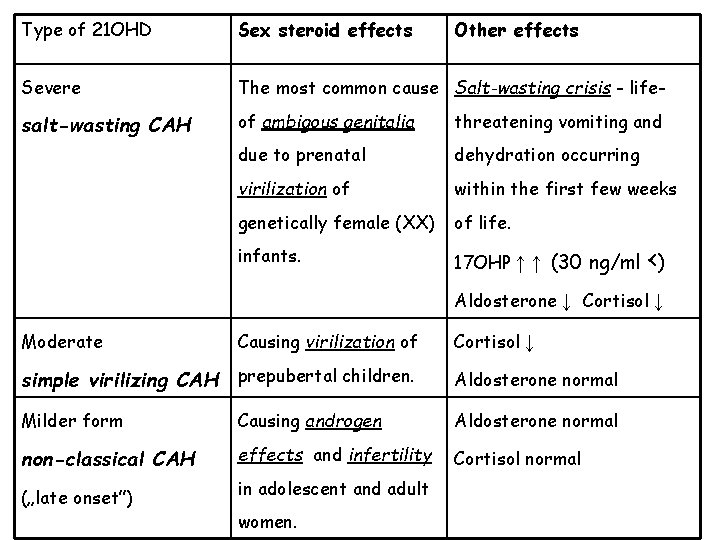 Type of 21 OHD Sex steroid effects Other effects Severe The most common cause Type of 21 OHD Sex steroid effects Other effects Severe The most common cause