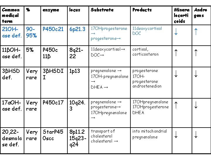 Common medical term enzyme locus Substrate Products Minera Andro locorti gens coids 21 OH Common medical term enzyme locus Substrate Products Minera Andro locorti gens coids 21 OH