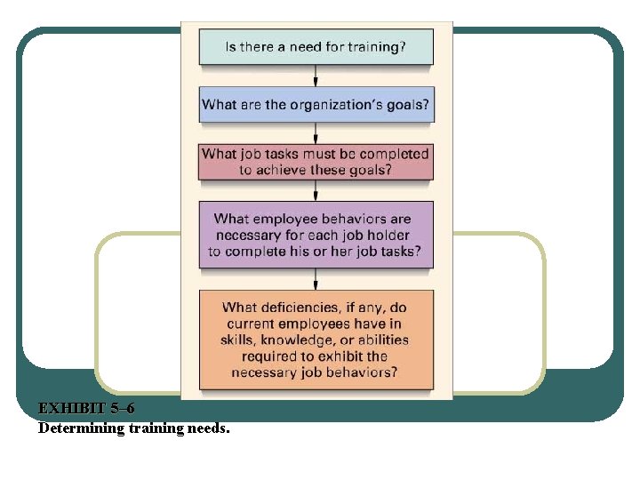 EXHIBIT 5– 6 Determining training needs. 