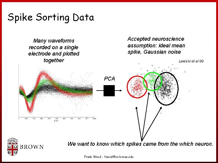 Spike Sorting Data Accepted neuroscience assumption: ideal mean spike, Gaussian noise Many waveforms recorded Spike Sorting Data Accepted neuroscience assumption: ideal mean spike, Gaussian noise Many waveforms recorded