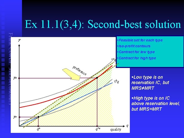 Ex 11. 1(3, 4): Second-best solution Frank Cowell: Microeconomics §Feasible set for each type