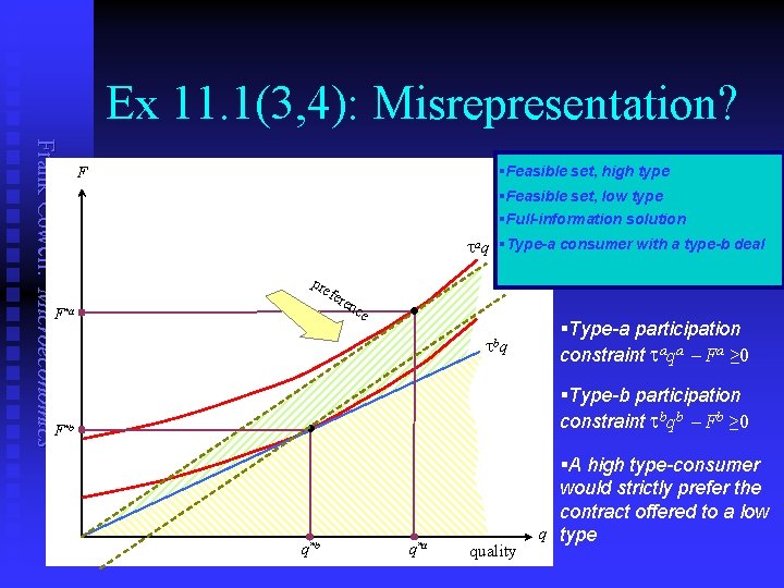 Ex 11. 1(3, 4): Misrepresentation? Frank Cowell: Microeconomics §Feasible set, high type F §Feasible