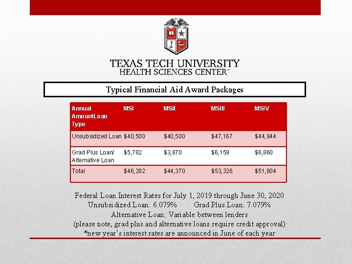 Typical Financial Aid Award Packages Annual Amount. Loan Type MSIII MSIV Unsubsidized Loan $40,