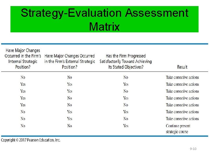 Strategy-Evaluation Assessment Matrix 9 -10 