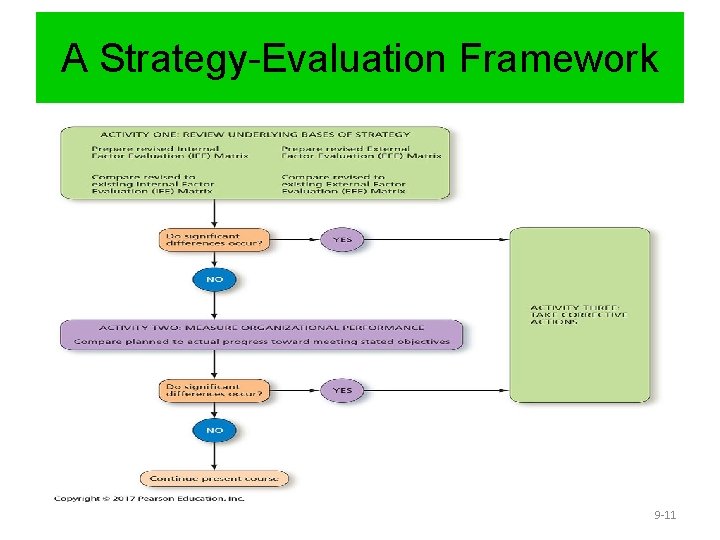 A Strategy-Evaluation Framework 9 -11 