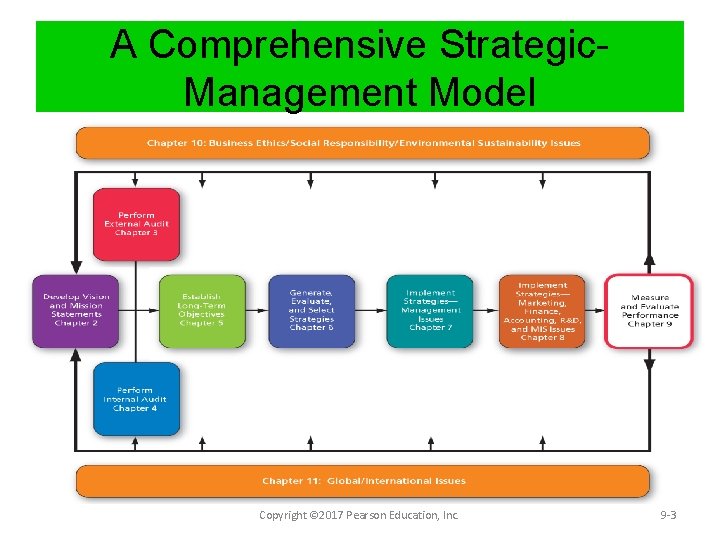 A Comprehensive Strategic. Management Model Copyright © 2017 Pearson Education, Inc. 9 -3 