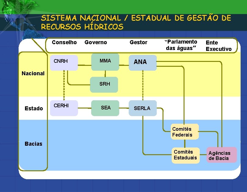 SISTEMA NACIONAL / ESTADUAL DE GESTÃO DE RECURSOS HÍDRICOS Conselho CNRH Governo MMA Gestor