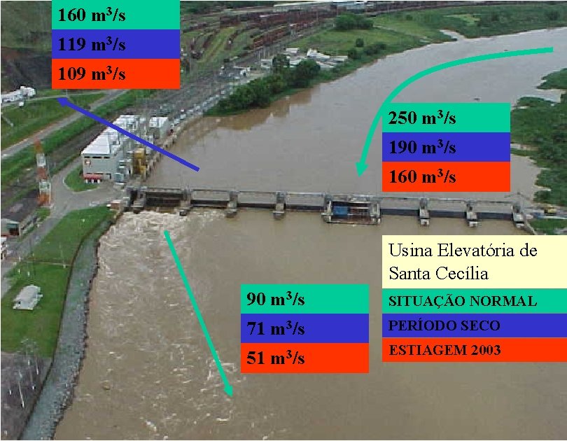 160 m 3/s 119 m 3/s 109 m 3/s 250 m 3/s 190 m