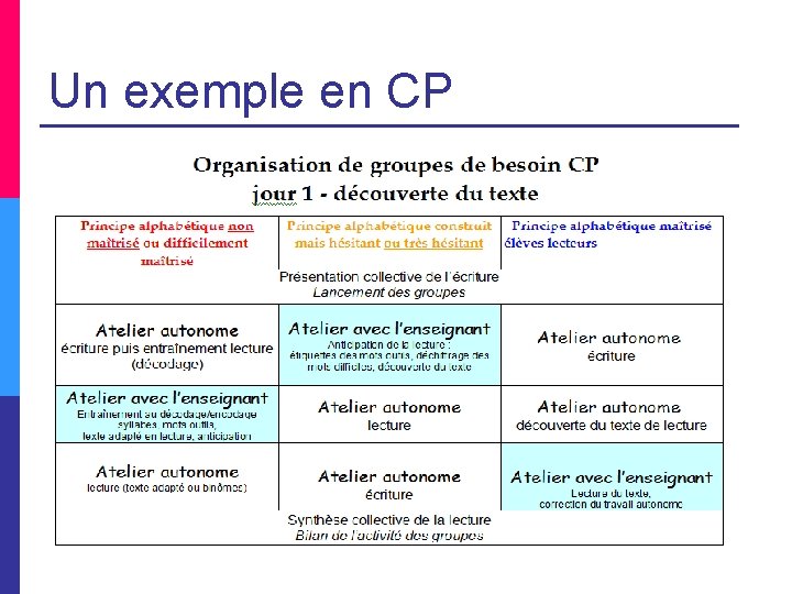 Un exemple en CP 