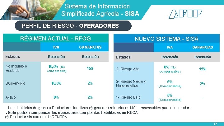  Sistema de Información Simplificado Agrícola - SISA PERFIL DE RIESGO - OPERADORES RÉGIMEN