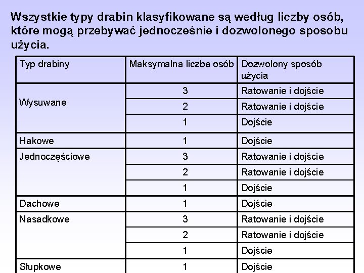 Wszystkie typy drabin klasyfikowane są według liczby osób, które mogą przebywać jednocześnie i dozwolonego