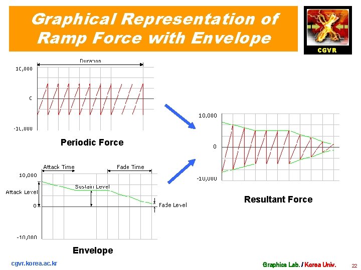 Graphical Representation of Ramp Force with Envelope CGVR Periodic Force Resultant Force Envelope cgvr.