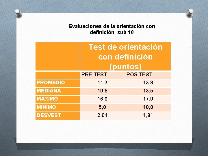 Evaluaciones de la orientación con definición sub 10 Test de orientación con definición (puntos)