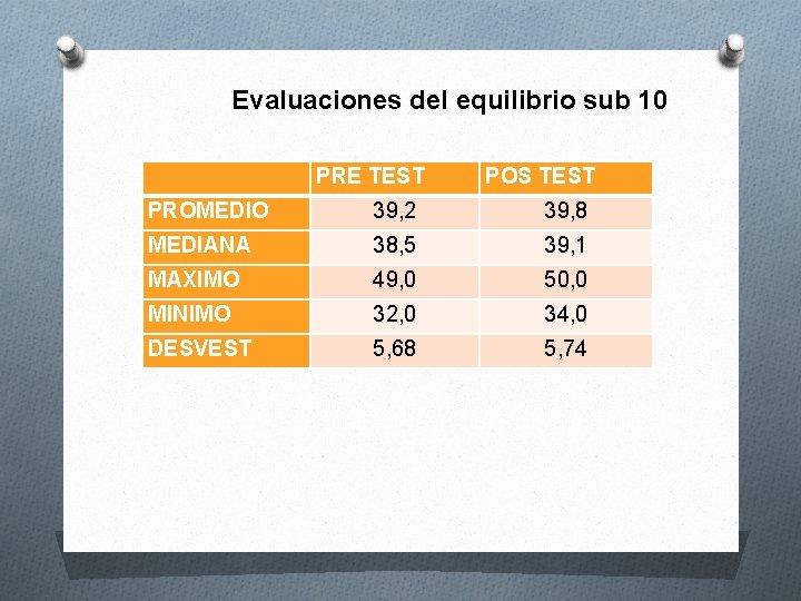 Evaluaciones del equilibrio sub 10 PRE TEST POS TEST PROMEDIO 39, 2 39, 8