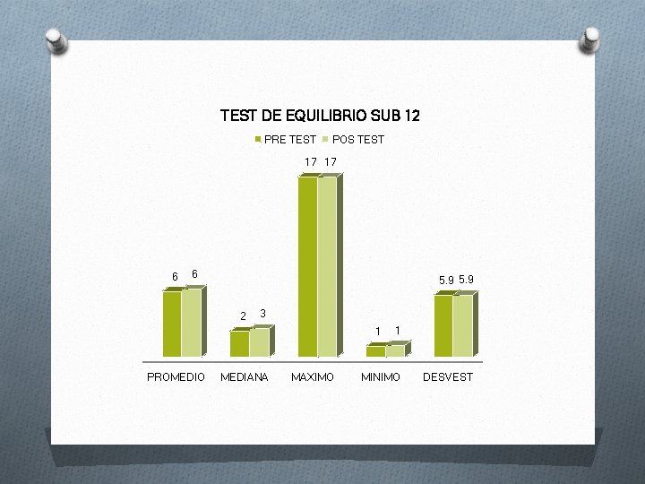 TEST DE EQUILIBRIO SUB 12 PRE TEST POS TEST 17 17 6 6 5.