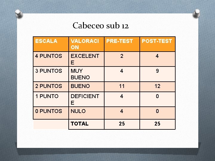 Cabeceo sub 12 ESCALA VALORACI ON PRE-TEST POST-TEST 4 PUNTOS EXCELENT E 2 4