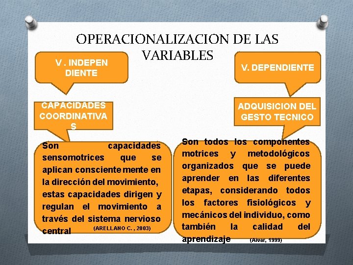 OPERACIONALIZACION DE LAS VARIABLES V. INDEPEN DIENTE CAPACIDADES COORDINATIVA S Son capacidades sensomotrices que