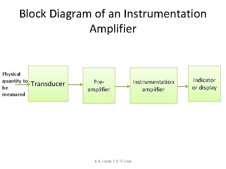 Block Diagram of an Instrumentation Amplifier Physical quantity to be measured Transducer Preamplifier A.