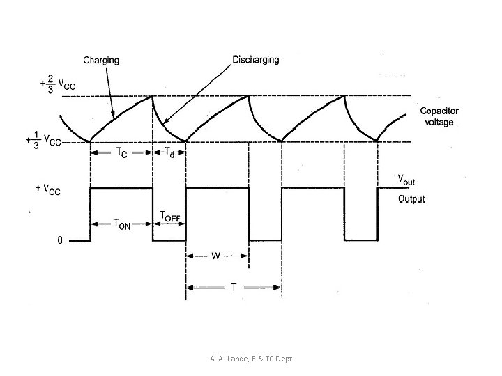 A. A. Lande, E & TC Dept 