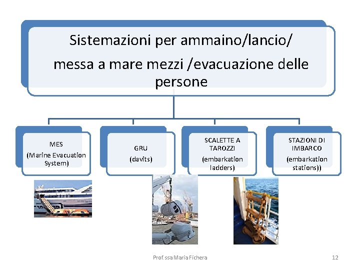 Sistemazioni per ammaino/lancio/ messa a mare mezzi /evacuazione delle persone MES (Marine Evacuation System)