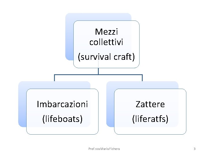 Mezzi collettivi (survival craft) Imbarcazioni (lifeboats) Zattere (liferatfs) Prof. ssa Maria Fichera 3 