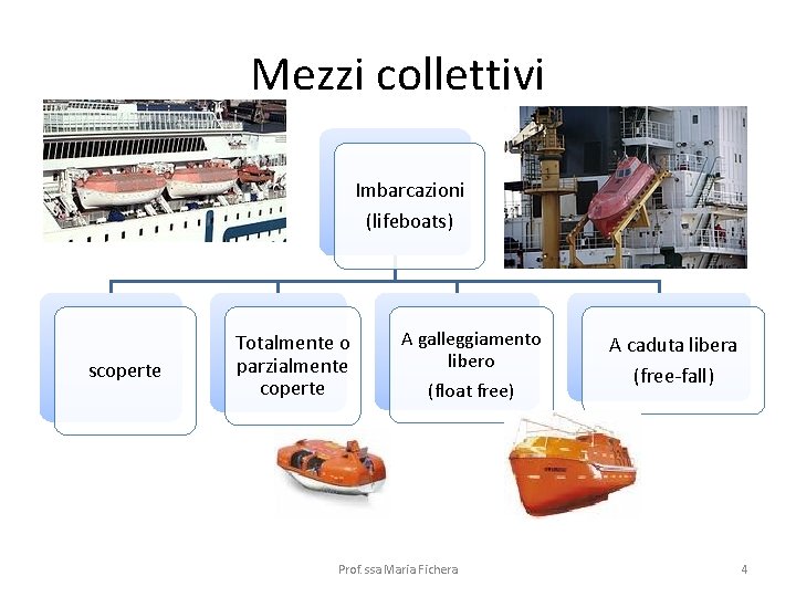 Mezzi collettivi Imbarcazioni (lifeboats) scoperte Totalmente o parzialmente coperte A galleggiamento libero (float free)