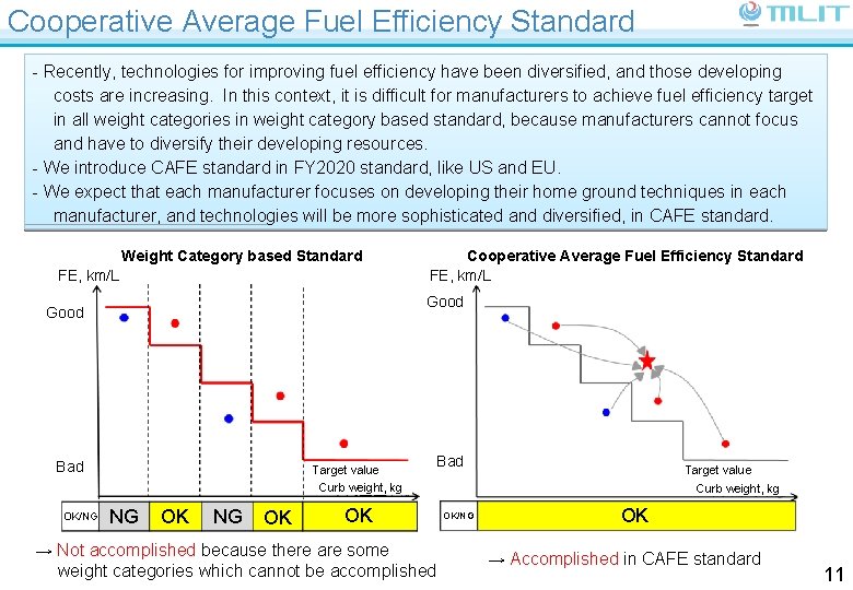 Cooperative Average Fuel Efficiency Standard - Recently, technologies for improving fuel efficiency have been