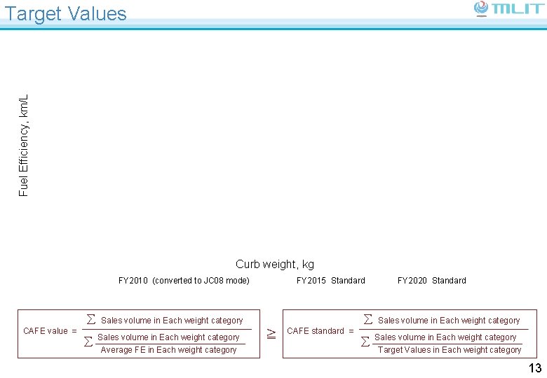 Fuel Efficiency, km/L Target Values Curb weight, kg FY 2010 (converted to JC 08
