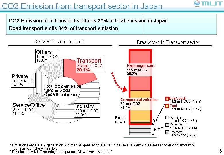 CO 2 Emission from transport sector in Japan CO 2 Emission from transport sector