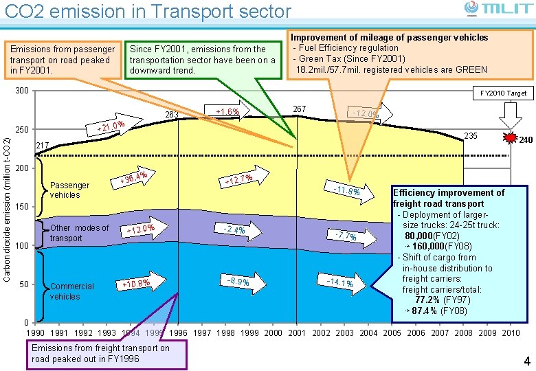 CO 2 emission in Transport sector Emissions from passenger transport on road peaked in