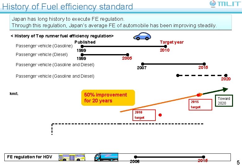 History of Fuel efficiency standard Japan has long history to execute FE regulation. Through