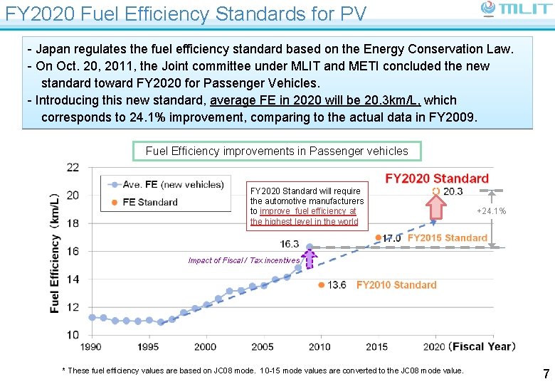 FY 2020 Fuel Efficiency Standards for PV - Japan regulates the fuel efficiency standard