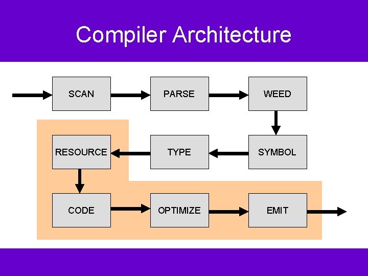 Compiler Architecture SCAN PARSE WEED RESOURCE TYPE SYMBOL CODE OPTIMIZE EMIT 