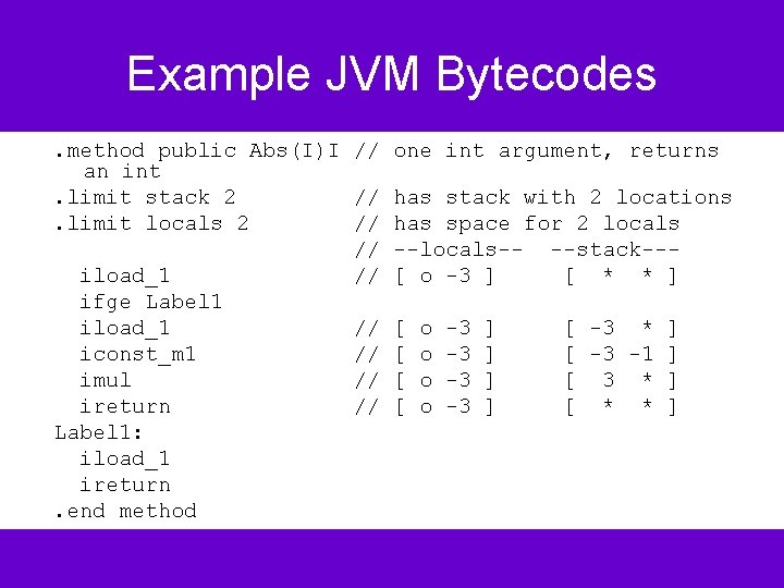 Example JVM Bytecodes. method public Abs(I)I // one int argument, returns an int. limit