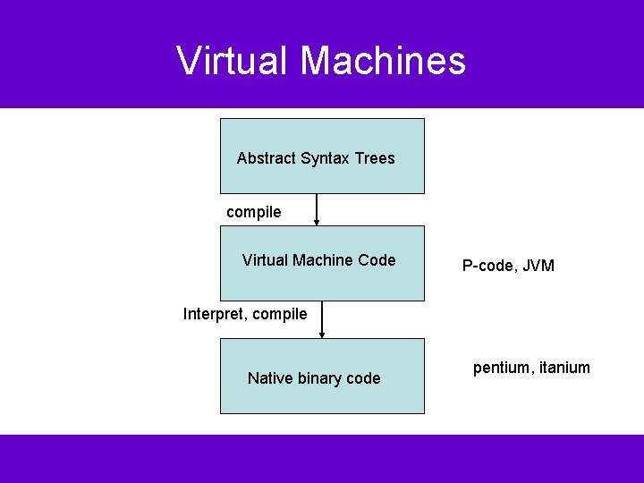 Virtual Machines Abstract Syntax Trees compile Virtual Machine Code P-code, JVM Interpret, compile Native