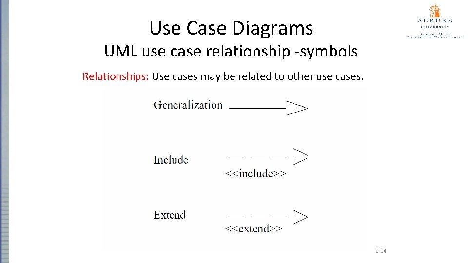 Use Case Diagrams UML use case relationship -symbols Relationships: Use cases may be related